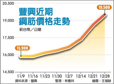 鋼筋價格未來走向